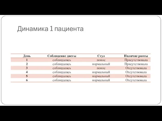 Динамика 1 пациента