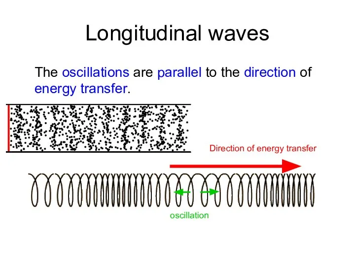 Longitudinal waves The oscillations are parallel to the direction of energy