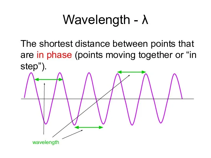 Wavelength - λ The shortest distance between points that are in