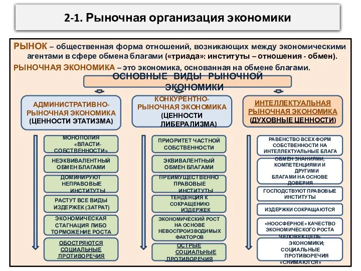 2-1. Рыночная организация экономики РЫНОК – общественная форма отношений, возникающих между