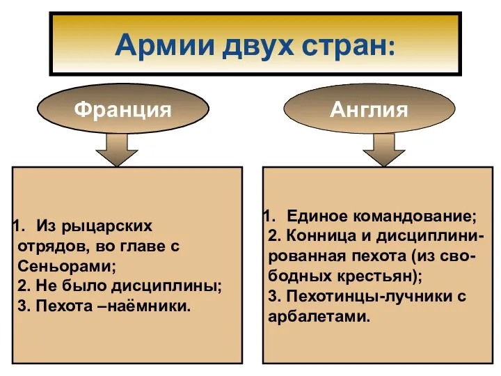 Армии двух стран: Франция Англия Из рыцарских отрядов, во главе с