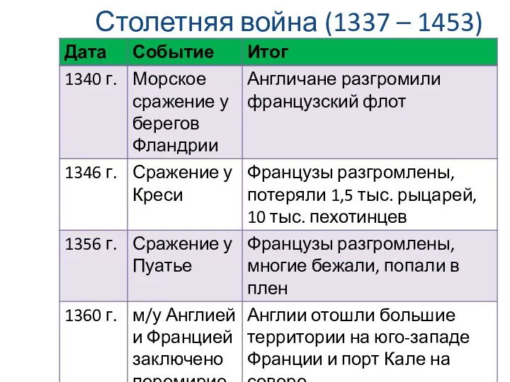 Столетняя война (1337 – 1453)