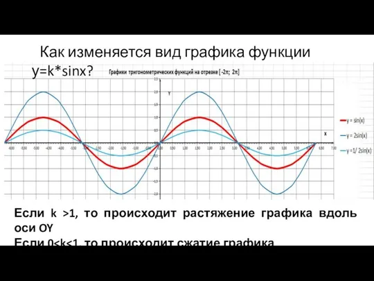 Как изменяется вид графика функции у=k*sinx? Если k >1, то происходит
