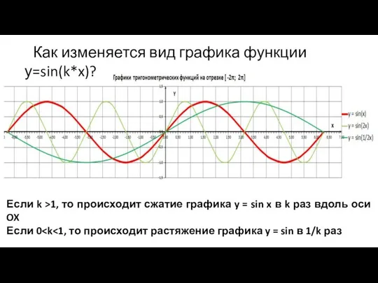Как изменяется вид графика функции у=sin(k*x)? Если k >1, то происходит