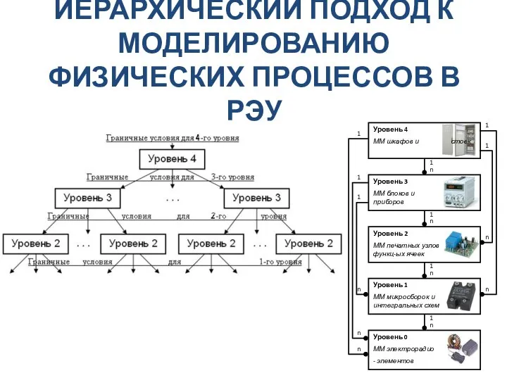 ИЕРАРХИЧЕСКИЙ ПОДХОД К МОДЕЛИРОВАНИЮ ФИЗИЧЕСКИХ ПРОЦЕССОВ В РЭУ