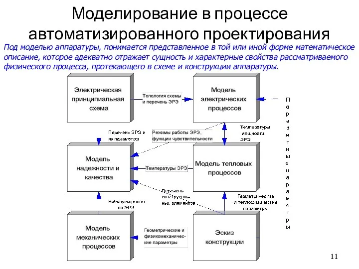 Моделирование в процессе автоматизированного проектирования Под моделью аппаратуры, понимается представленное в