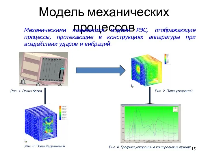 Модель механических процессов Рис. 3. Поле напряжений Рис. 2. Поле ускорений