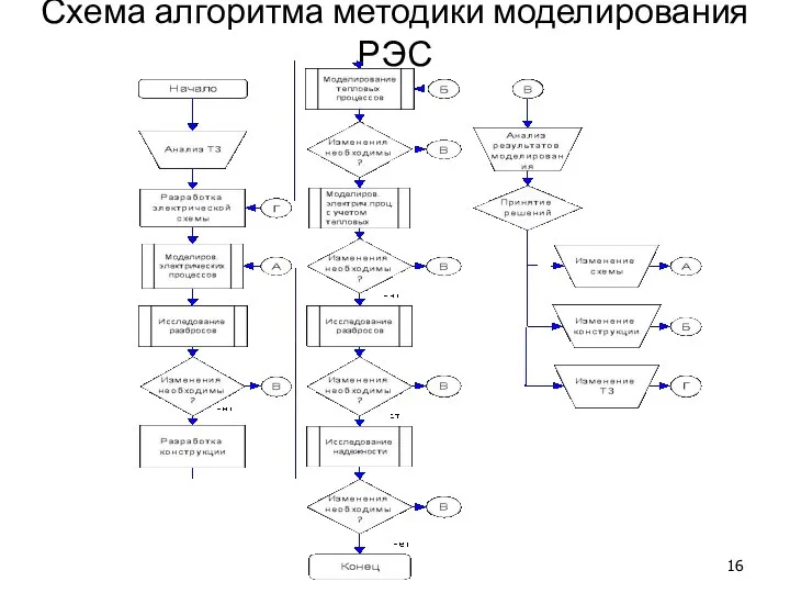 Схема алгоритма методики моделирования РЭС