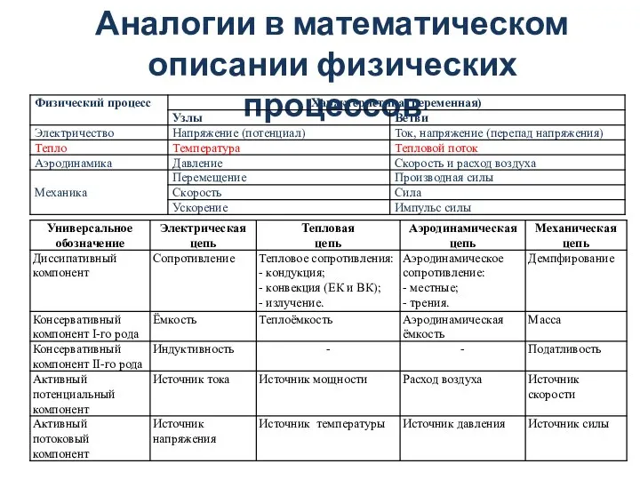 Аналогии в математическом описании физических процессов