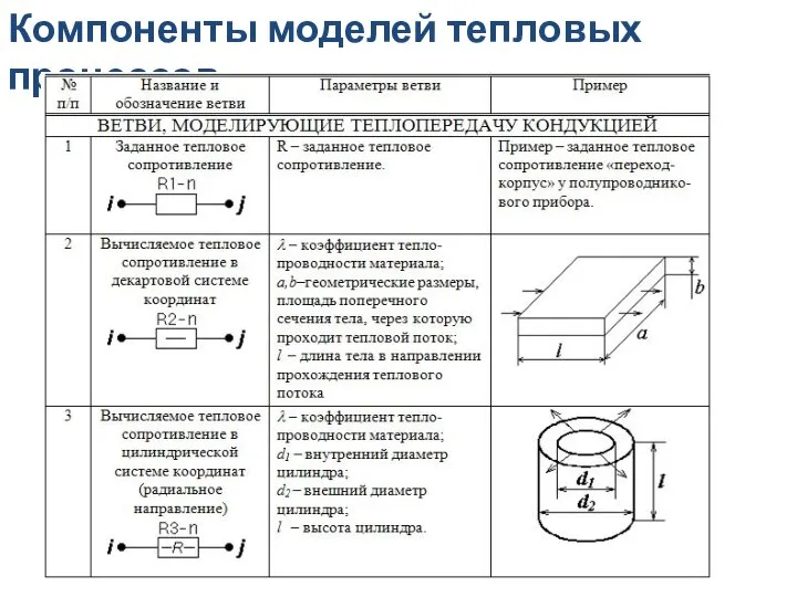 Компоненты моделей тепловых процессов