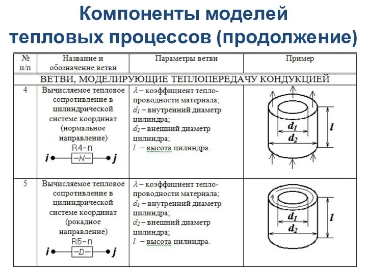 Компоненты моделей тепловых процессов (продолжение)