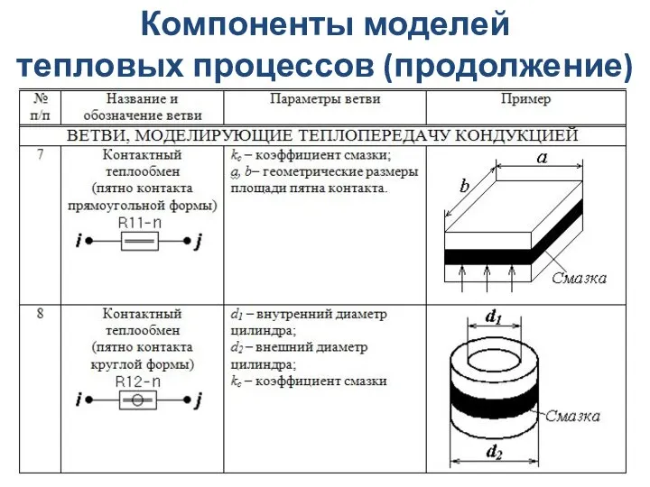 Компоненты моделей тепловых процессов (продолжение)