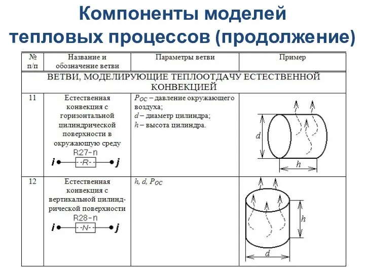 Компоненты моделей тепловых процессов (продолжение)