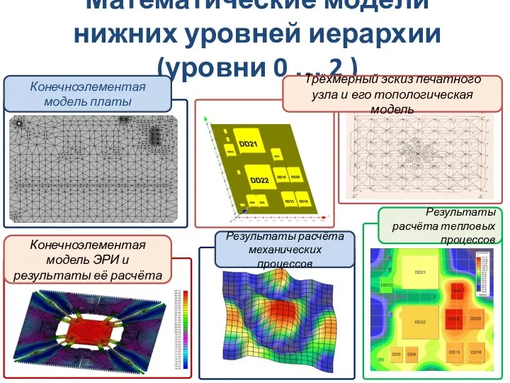 Математические модели нижних уровней иерархии (уровни 0 … 2 ) Конечноэлементая