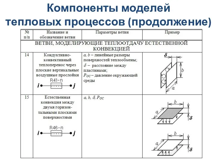 Компоненты моделей тепловых процессов (продолжение)