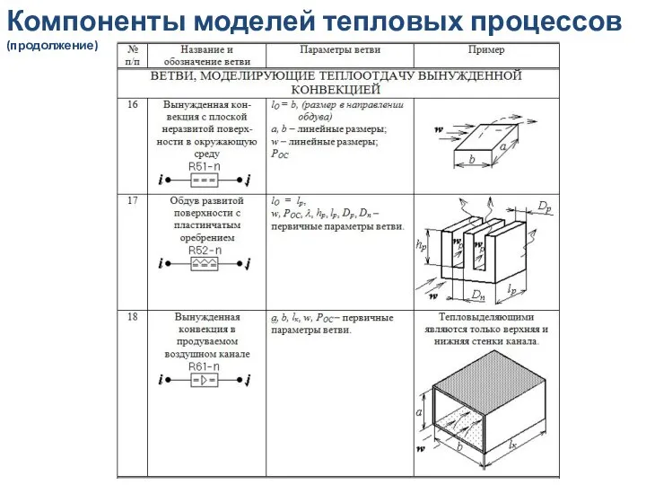 Компоненты моделей тепловых процессов (продолжение)