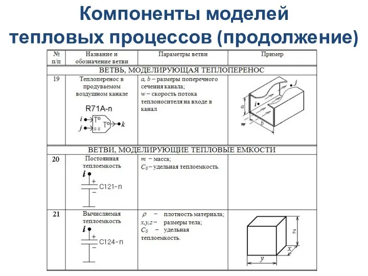 Компоненты моделей тепловых процессов (продолжение)