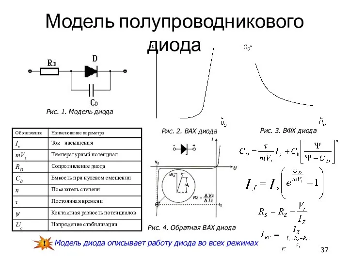 Модель полупроводникового диода Рис. 2. ВАХ диода Рис. 3. ВФХ диода