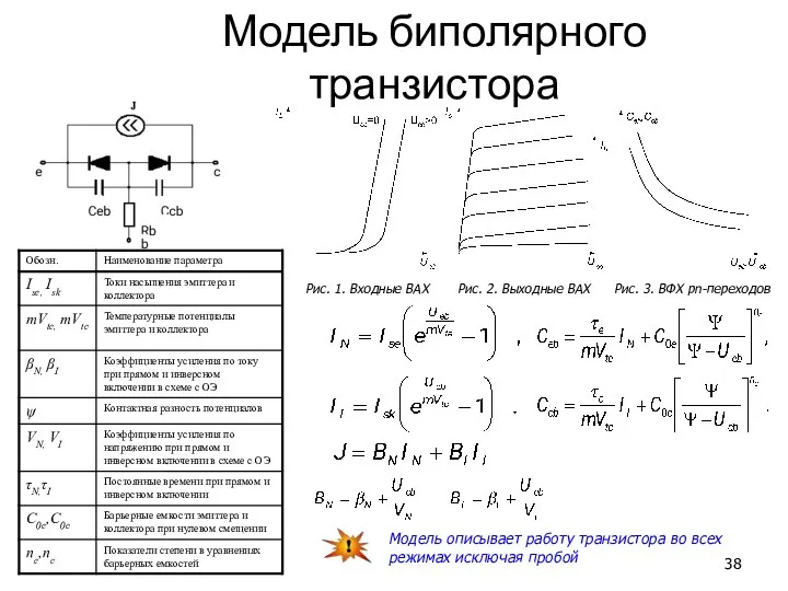 Модель биполярного транзистора Рис. 1. Входные ВАХ Рис. 2. Выходные ВАХ