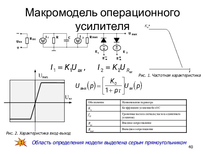 Макромодель операционного усилителя Область определения модели выделена серым прямоугольником Рис. 1.