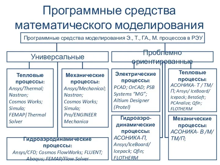 Программные средства математического моделирования Программные средства моделирования Э., Т., ГА., М.