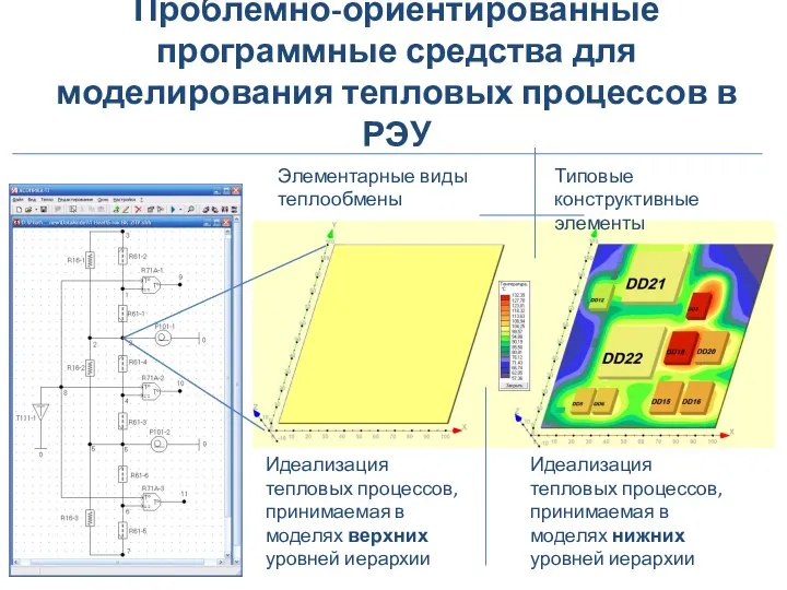 Проблемно-ориентированные программные средства для моделирования тепловых процессов в РЭУ Идеализация тепловых