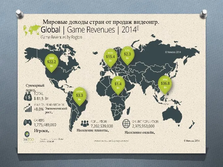 Мировые доходы стран от продаж видеоигр. Суммарный доход. Экономический рост. Игроки. Население планеты. Население онлайн.