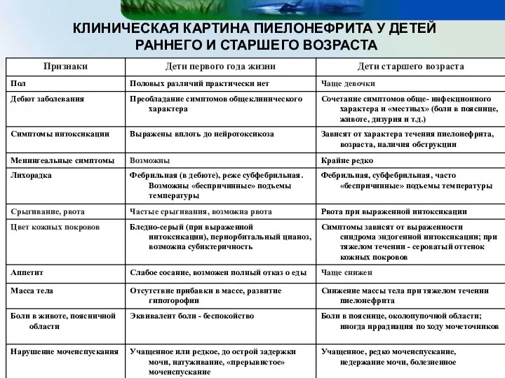 КЛИНИЧЕСКАЯ КАРТИНА ПИЕЛОНЕФРИТА У ДЕТЕЙ РАННЕГО И СТАРШЕГО ВОЗРАСТА