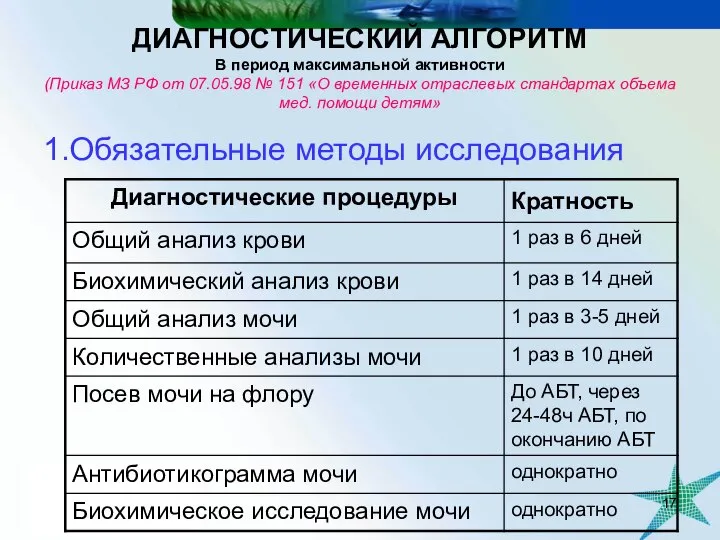 ДИАГНОСТИЧЕСКИЙ АЛГОРИТМ В период максимальной активности (Приказ МЗ РФ от 07.05.98