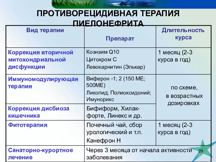 ПРОТИВОРЕЦИДИВНАЯ ТЕРАПИЯ ПИЕЛОНЕФРИТА