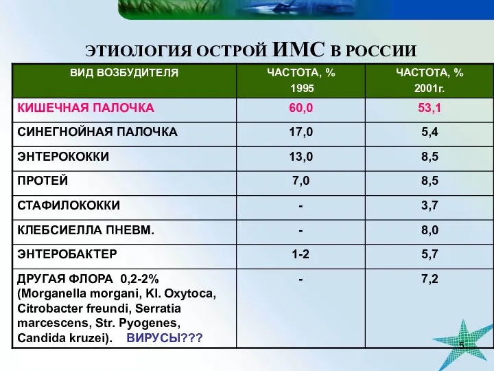 ЭТИОЛОГИЯ ОСТРОЙ ИМС В РОССИИ