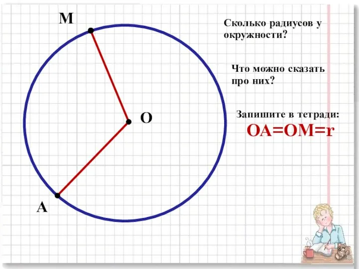 О М А Сколько радиусов у окружности? Что можно сказать про них? Запишите в тетради: ОА=ОМ=r