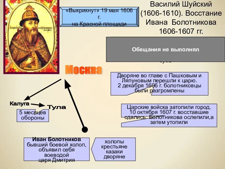 Василий Шуйский (1606-1610). Восстание Ивана Болотникова 1606-1607 гг. «Выкрикнут» 19 мая