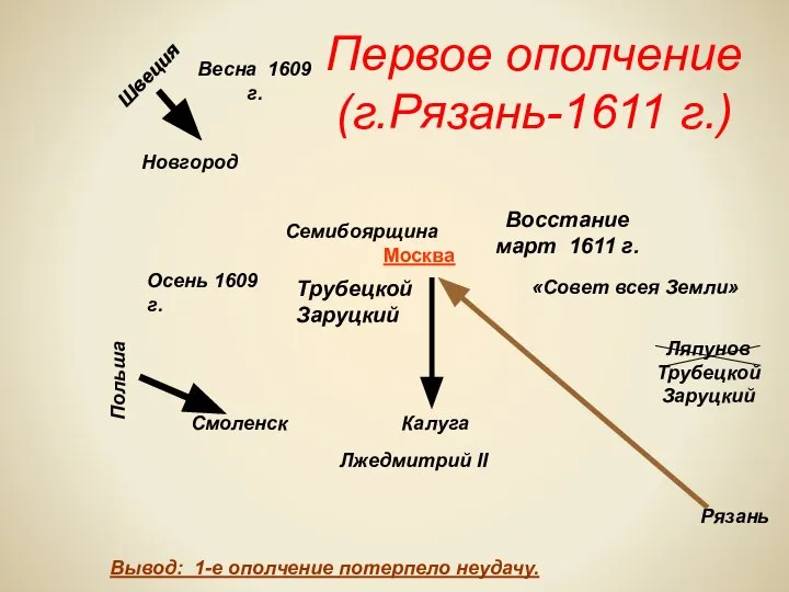 Первое ополчение (г.Рязань-1611 г.) Весна 1609 г. Новгород Швеция Польша Смоленск