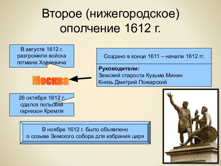 Второе (нижегородское) ополчение 1612 г. Создано в конце 1611 – начале