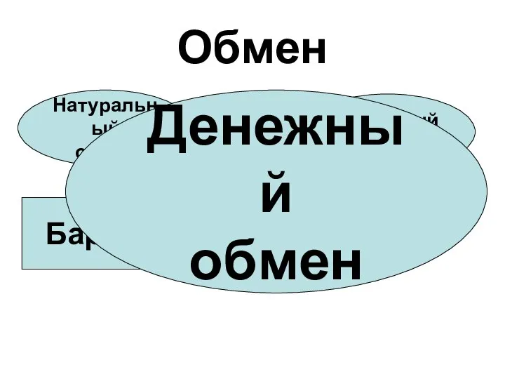 Обмен Натуральный обмен Денежный обмен Бартер Денежный обмен