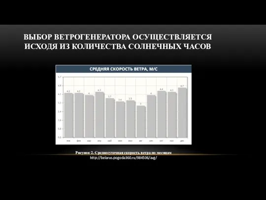 ВЫБОР ВЕТРОГЕНЕРАТОРА ОСУЩЕСТВЛЯЕТСЯ ИСХОДЯ ИЗ КОЛИЧЕСТВА СОЛНЕЧНЫХ ЧАСОВ Рисунок 2. Среднесуточная скорость ветра по месяцам http://belarus.pogoda360.ru/984506/avg/