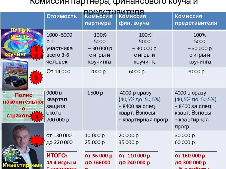 Комиссия партнера, финансового коуча и представителя ПУТЬ К МЕЧТЕ 20 5