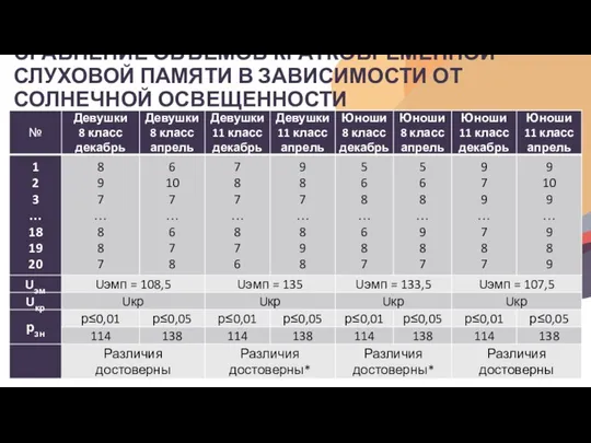 СРАВНЕНИЕ ОБЪЕМОВ КРАТКОВРЕМЕННОЙ СЛУХОВОЙ ПАМЯТИ В ЗАВИСИМОСТИ ОТ СОЛНЕЧНОЙ ОСВЕЩЕННОСТИ