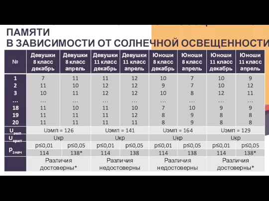 ИТОГОЕ СРАВНЕНИЕ ОБЪЁМОВ АССОЦИАТИВНОЙ ПАМЯТИ В ЗАВИСИМОСТИ ОТ СОЛНЕЧНОЙ ОСВЕЩЕННОСТИ