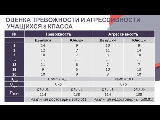 ОЦЕНКА ТРЕВОЖНОСТИ И АГРЕССИВНОСТИ УЧАЩИХСЯ 8 КЛАССА