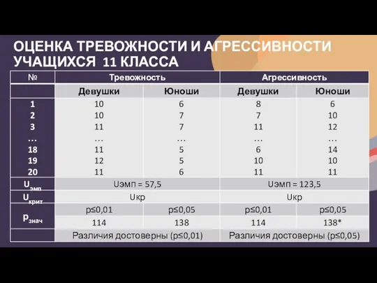 ОЦЕНКА ТРЕВОЖНОСТИ И АГРЕССИВНОСТИ УЧАЩИХСЯ 11 КЛАССА