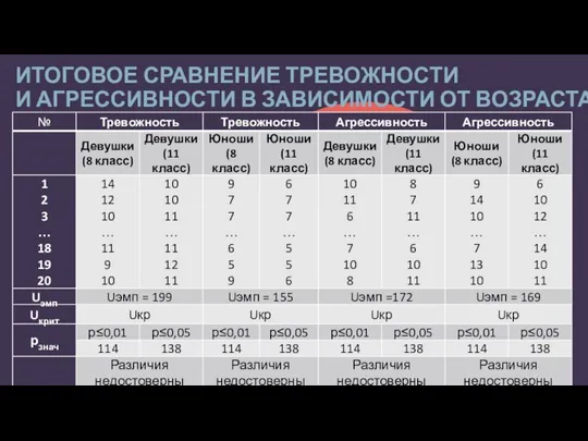 ИТОГОВОЕ СРАВНЕНИЕ ТРЕВОЖНОСТИ И АГРЕССИВНОСТИ В ЗАВИСИМОСТИ ОТ ВОЗРАСТА Your Footer Here