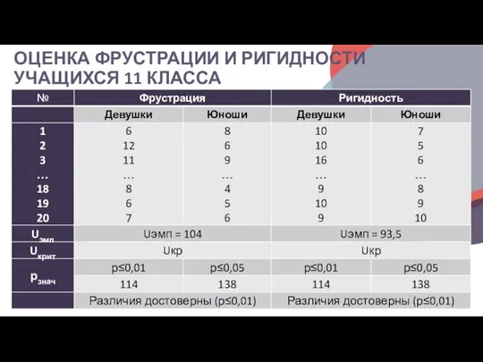 ОЦЕНКА ФРУСТРАЦИИ И РИГИДНОСТИ УЧАЩИХСЯ 11 КЛАССА