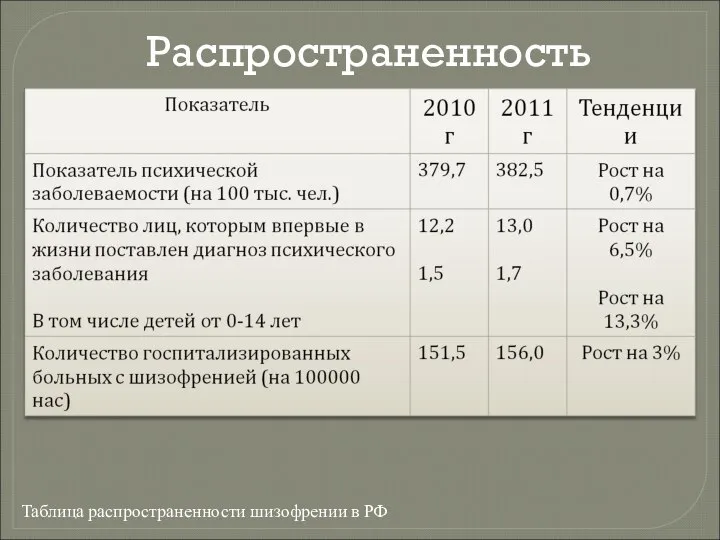 Распространенность шизофрении Таблица распространенности шизофрении в РФ