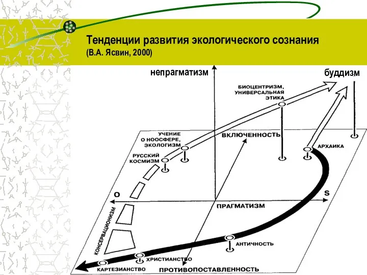 непрагматизм буддизм Тенденции развития экологического сознания (В.А. Ясвин, 2000)