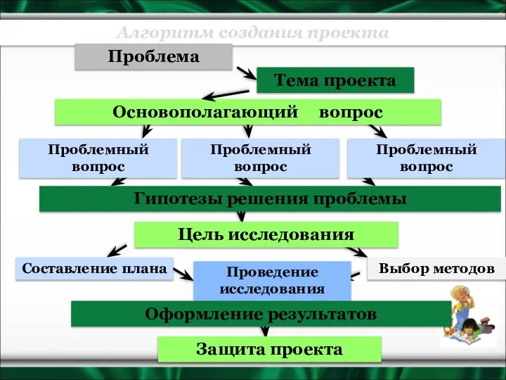 Алгоритм создания проекта Проблема Тема проекта Основополагающий вопрос Проблемный вопрос Проблемный