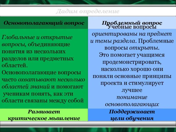 Дадим определение Основополагающий вопрос Проблемный вопрос Глобальные и открытые вопросы, объединяющие