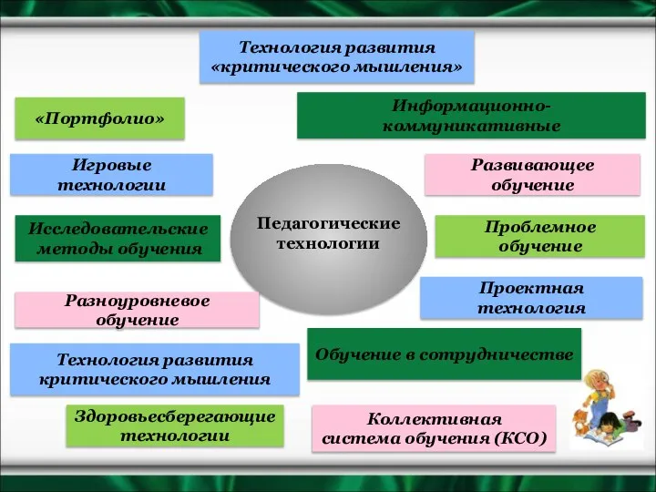 Педагогические технологии Исследовательские методы обучения Развивающее обучение Технология развития «критического мышления»