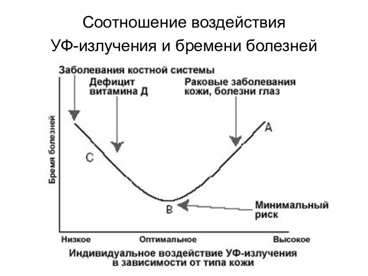 Соотношение воздействия УФ-излучения и бремени болезней